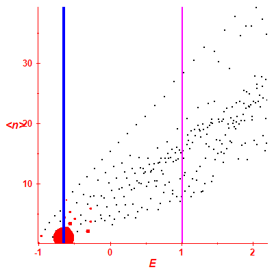 Peres lattice <N>